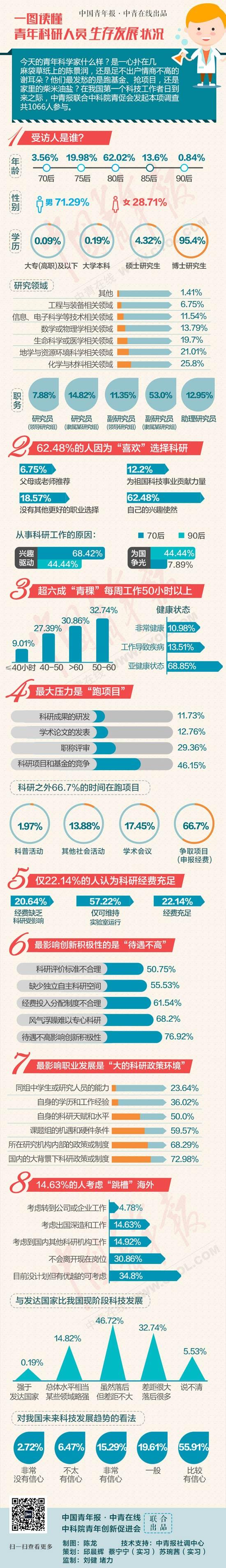 54.5%的青年科研人员认为工作压力过大;66.7%的人把科研或实验之外的时间花在争取项目(申报经费)上;76.92%的人认为“待遇不高”是制约其创新、影响创新积极性的主要因素
