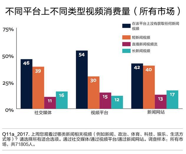 不同平台上不同类型视频消费量(所有市场)