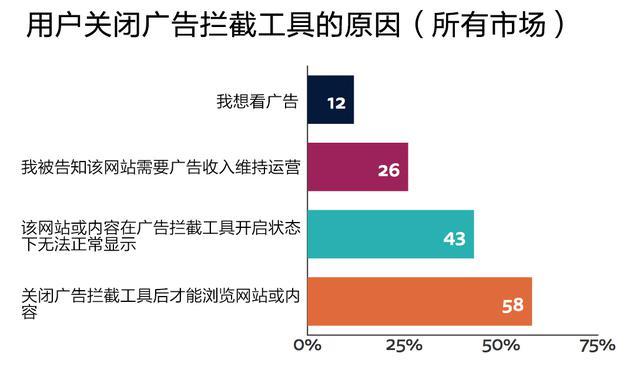用户关闭广告拦截工具的原因(所有市场)