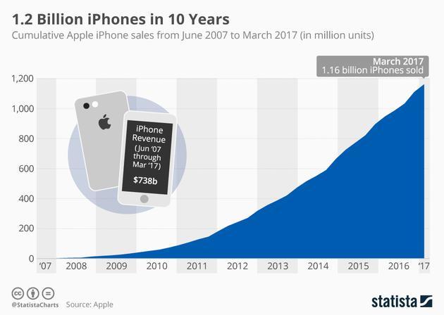 2007-2016年,iPhone总销量变化