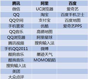 七年分发量累计排行榜前50中与BAT有股权关系的App(除游戏应用外)