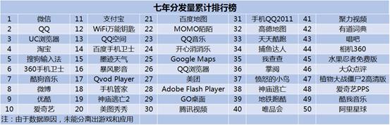 (数据由豌豆荚提供)