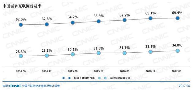 图8:中国城乡互联网普及率