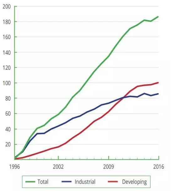全球转基因作物种植面积(1996年至2016年,单位:百万公顷)