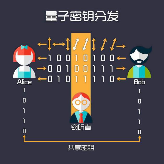 量子密钥分发