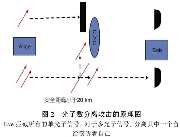 光子数分离攻击