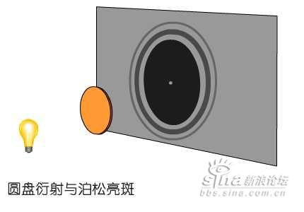 泊松亮斑