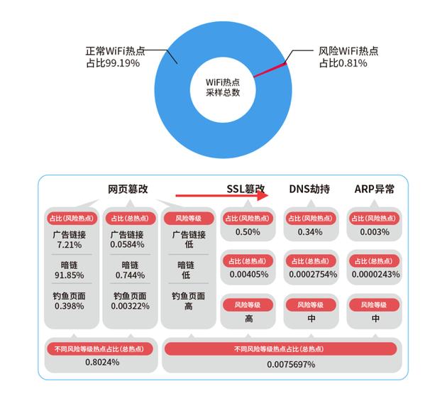 2017年上半年公共WiFi安全报告