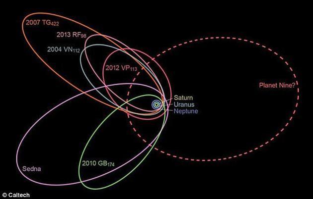 由于科学家近期首次提出第九行星的概念,科学界对第九行星的存在提出了诸多置疑。研究人员尝试在海王星外侧发现其存在的相关证据。