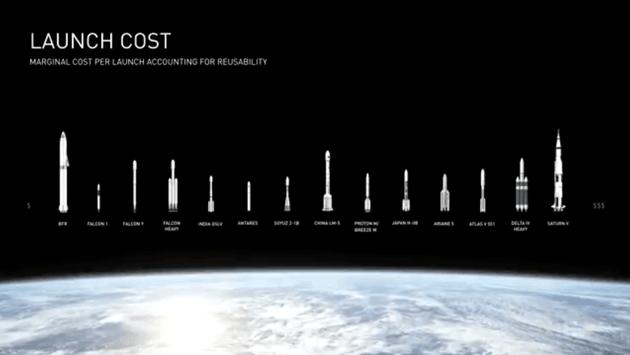 从体积上看,升级后的ITS(BFR)是最大的,但BFR发射成本最低