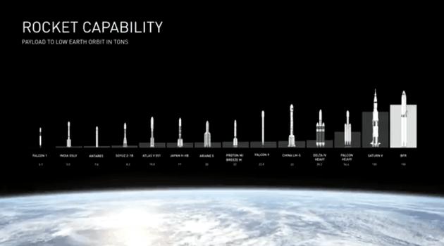 升级后的ITS(BFR)参与全球火箭对比