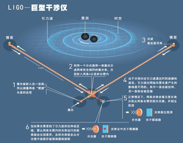 捕捉引力波信号的示意图。天文学家首次捕捉到的引力波信号来自13亿光年外两个黑洞的剧烈碰撞。当这些引力波在13亿年后经过地球时,强度已经减弱不少,它们对时空的扰动被LIGO记录下来,而这一扰动比原子核还小数千倍。