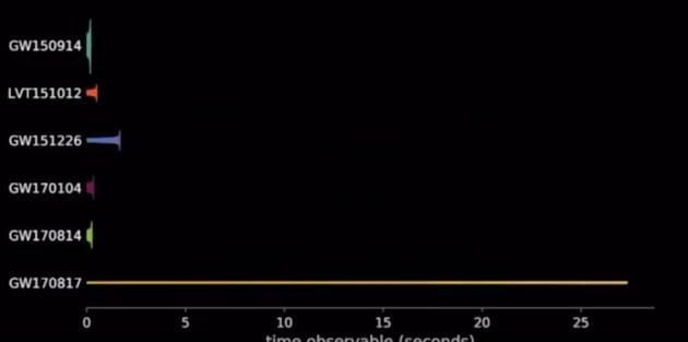迄今为止,全部探测到的五次引力波事件。前面四个都来自黑洞的合并,最下面那个是今天宣布的,首个来自中子星合并的引力波信号。可以看到,这一信号的持续时间明显要比之前来自黑洞合并的引力波信号长得多