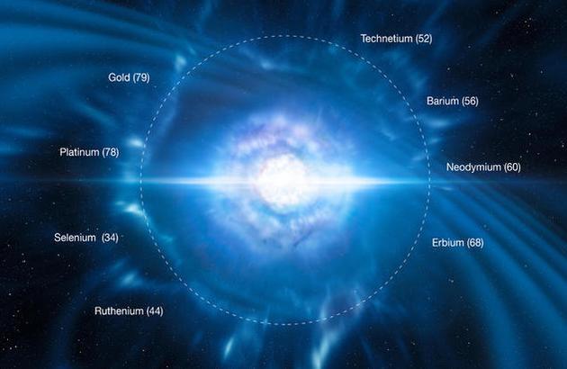 两颗中子星的并合会产生剧烈的爆炸,这样的事件会把重元素抛洒到太空中。图片来源:ESO/L。 Calçada/M。 Kornmesser