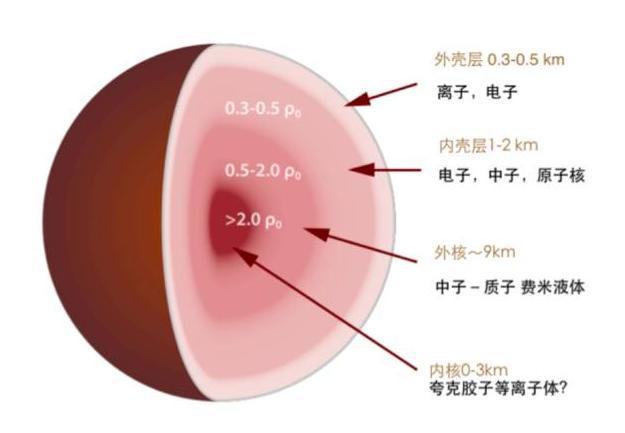科学家想象中的中子星内部结构。图片来源:Wikipedia | 翻译:易舒序