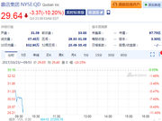 趣店盘中股价下跌3.37美元 跌幅超10%