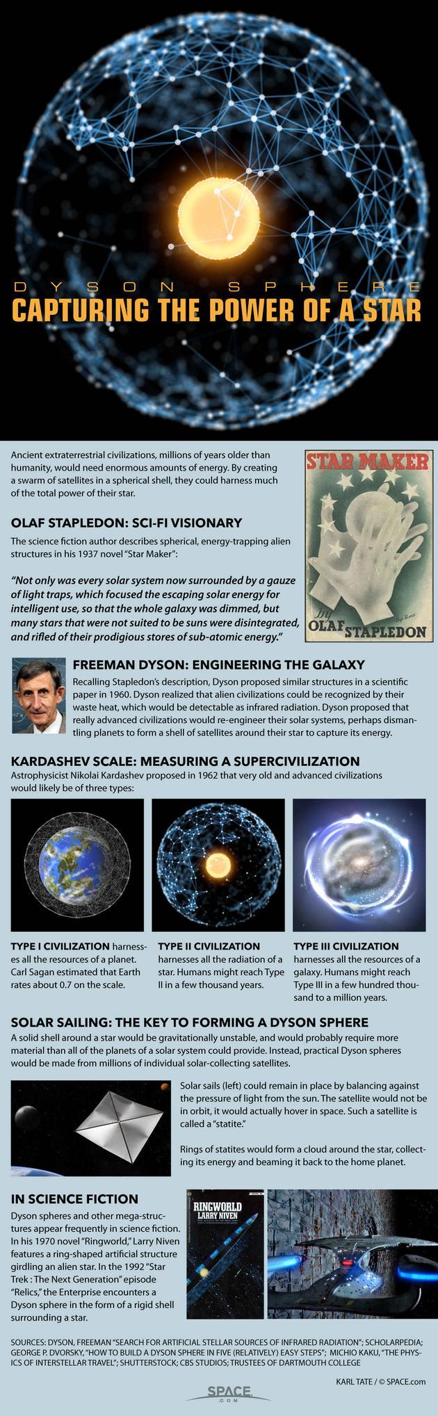 物理学家弗里曼__戴森称,高度文明的外星人通过环绕恒星运行的采集能量的卫星群,可以形成“戴森球(Dyson spheres)”。