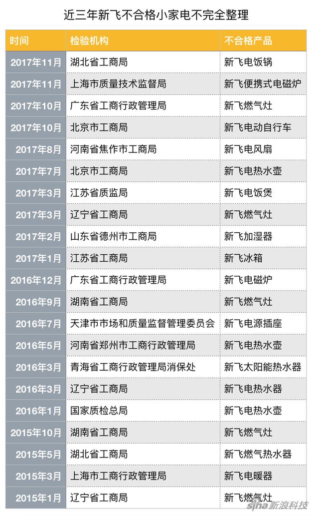近三年新飞小家电黑榜史
