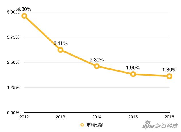 数据来源:奥维云网