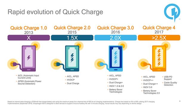(高通 Quick Charge 的演进,图片来源:Anand Tech)