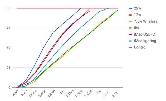 (iPhone 8 Plus 充电测试,图片来源:AppleInsider)