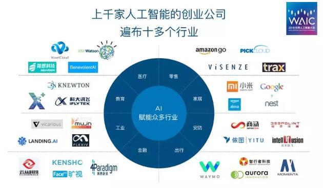 人工智能浪潮推动了上千家的创业公司的诞生,遍布十多个行业。