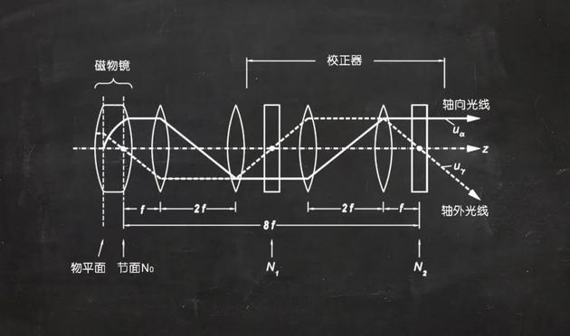 罗泽在1990年发表的论文中描绘的一个像差校正器的原理图。| 图片来源:Optik 85, 19–24 (1990) © Elsevier GmbH