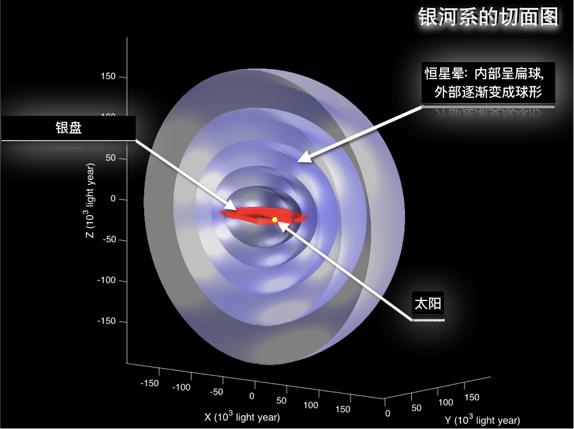 银晕内扁外圆结构示意图(国家天文台刘超绘制)