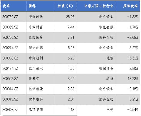 华安基金：创业板逆势反弹，创业板50指数涨0.47%