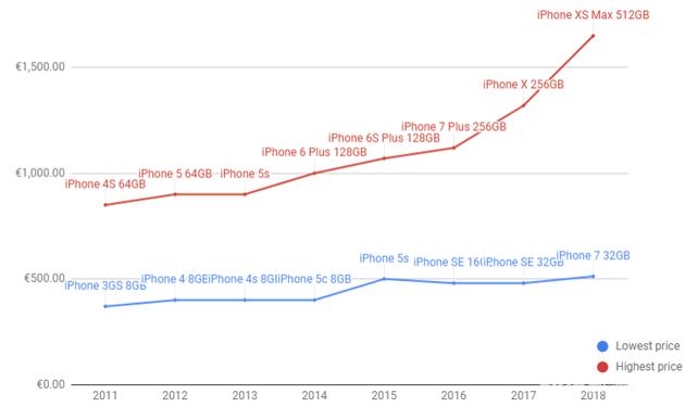 最低价到最高价之间的差异也更大了