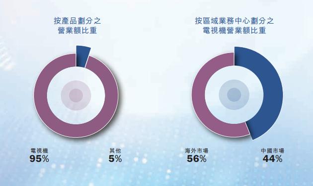 (图:TCL电子2019年财务数据)