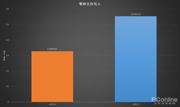 单位:小时,耗时越短越好