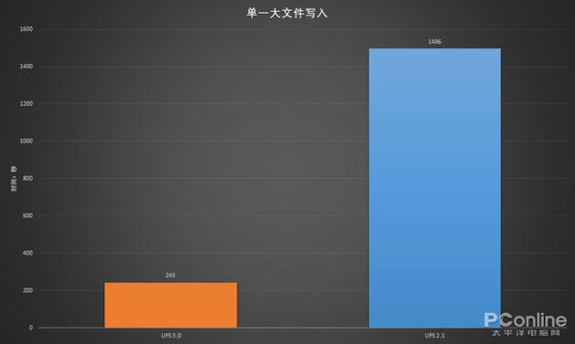 单位:秒,耗时越短越好