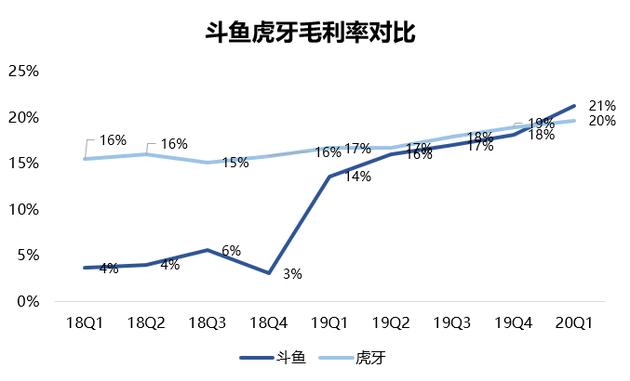 数据来源:虎牙和斗鱼财报,36氪制图(截至2020年5月29日)