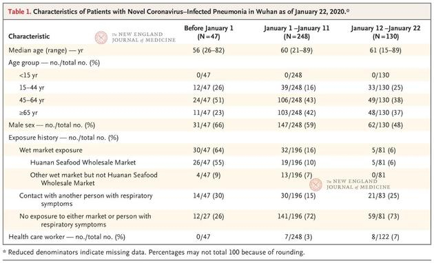 三个时间段的病例特征 | 图片来源:NEJM 医学前沿