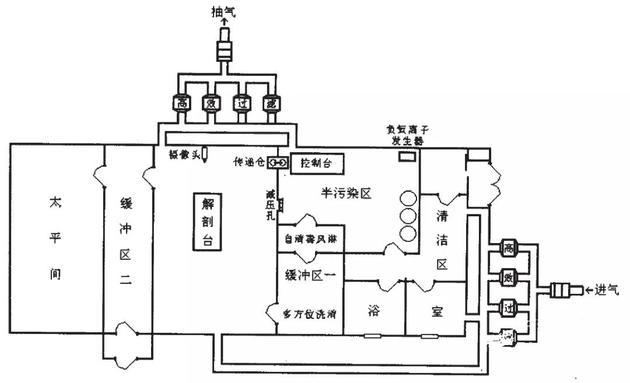 具有生物安全保护3级(BSL-3)尸体解剖室示意图