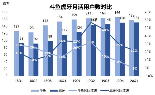 数据来源:虎牙和斗鱼财报,36氪制图(截至2020年5月29日)