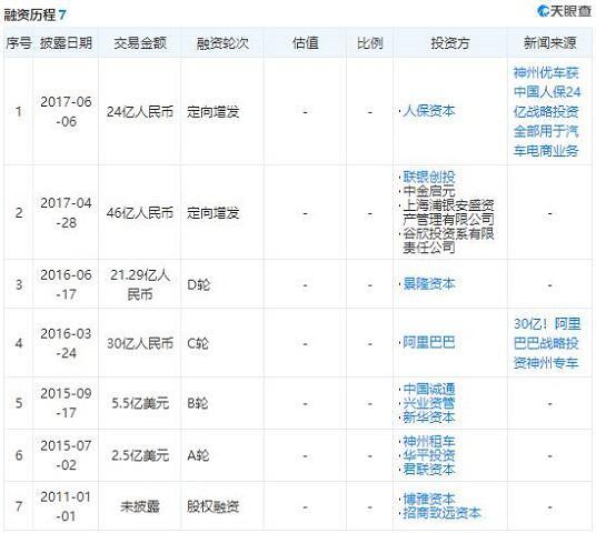 神州优车的融资历程。图片来源:天眼查