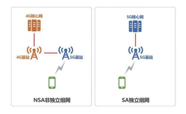 NSA非独立组网和SA独立组网
