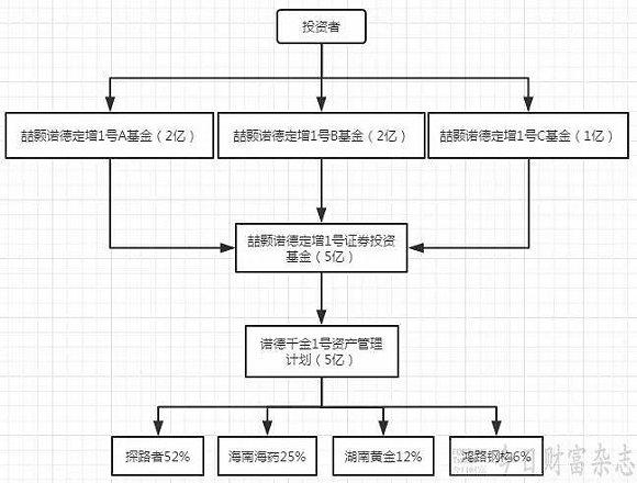 图1 喆颢定增1号资金流向图 制图:《今日财富》杂志
