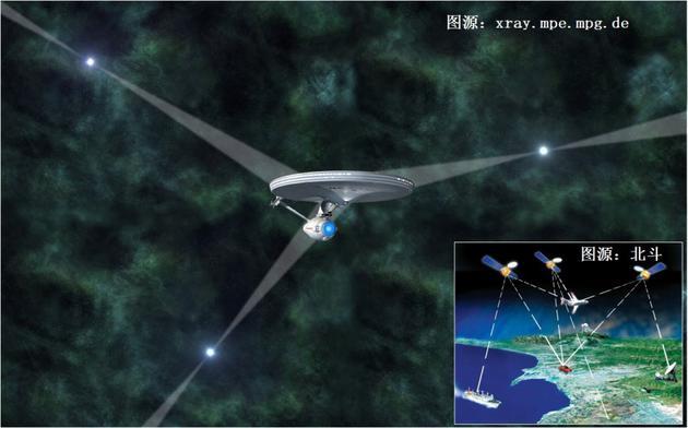 图5:脉冲星及北斗(小图)导航方式示意图。现阶段考虑的主要是利用脉冲星发出的x射线,而非射电信号,因为接收器可以做小一点,方便卫星携带,但鹊桥卫星技术显示在未来利用射电信号也并非没有可能。图片中只用到三个北斗卫星,因为其假设时间不需通过卫星授予,实际上在利用北斗导航时,时间也是卫星帮助确定的,所以共需最少四颗。图片来源: xray.mpe.mpg.de 和北斗官网。