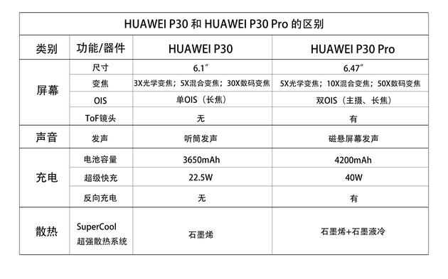华为P30与P30 Pro主要参数对比