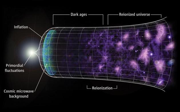 正在膨胀的宇宙,充满了星系和我们如今观察到的各种复杂结构。宇宙是从一个更小、更热、更稠密、更均匀的状态产生的,但即使是这种初始状态也有其开端。宇宙暴胀是解释这一切起源的主要候选理论。
