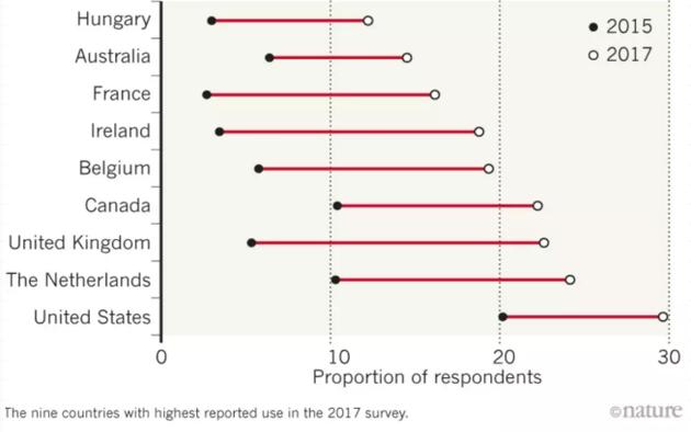 图片来源:L。 J。 Maier et al。 Int。 J。 Drug Policy 58, 104–112 (2018)