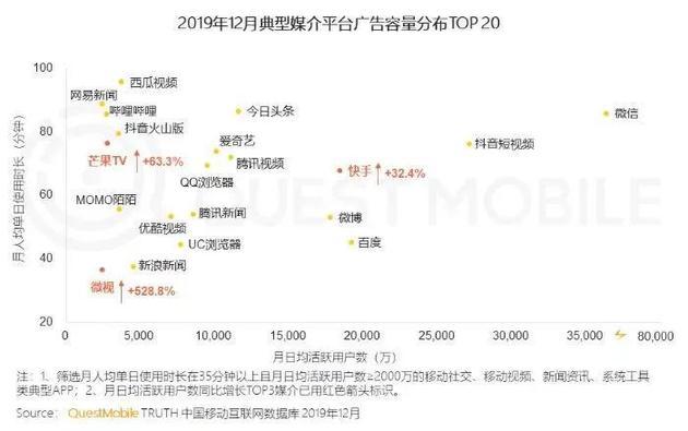 2019年典型媒介平台广告容量分部,图源QuestMobile