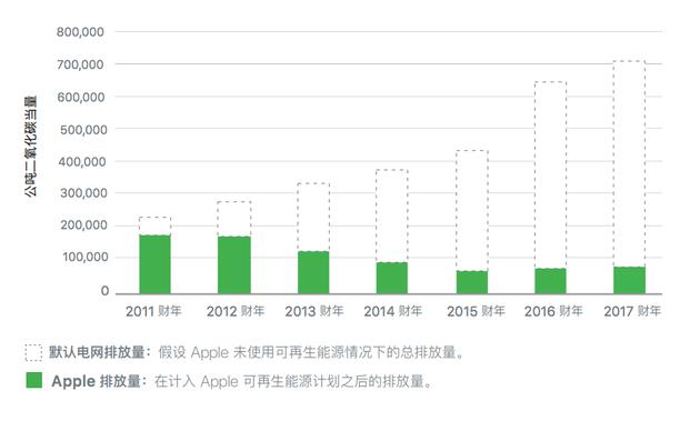 苹果公司碳排放量逐年减少