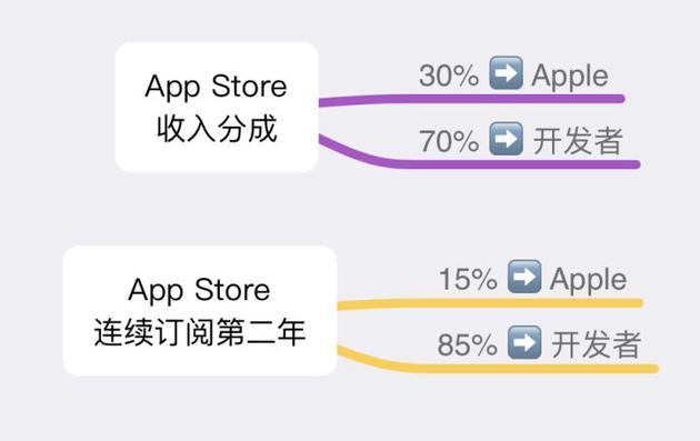 苹果抽成比例(图片来自知乎)