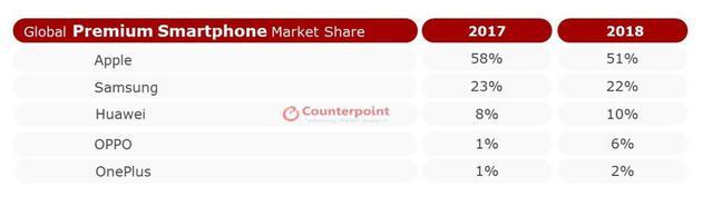 图:Counterpoint报告