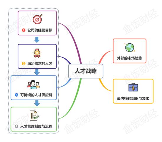 企业人才战略路径图,制图:盒饭财经