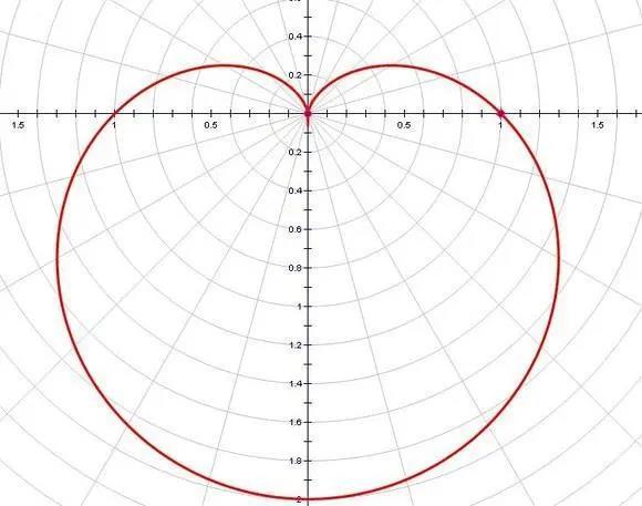 a=1时的心形线,长这样